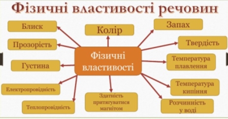 Презентація "Фізичні властивості речовин. Експеримент і ...